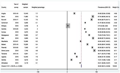 Determinants of birth registration in sub-Saharan Africa: evidence from demographic and health surveys